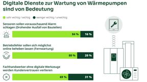 80 % der Verbraucher setzen auf digitale Sicherheit bei Wärmepumpen. (Bild: tecalor)