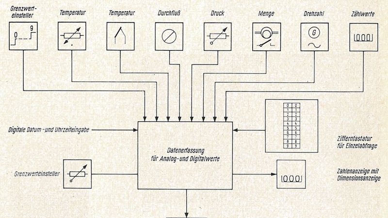 Blockschaltbild:  Datenerfassungsanlage zur digitalen Protokollierung von Messwerten.(Bild:  Peter Müller, Karlsruhe)