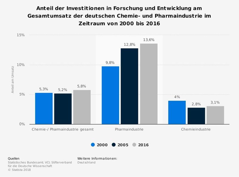 Abbildung 4: Die Statistik zeigt den Anteil der Investitionen in Forschung und Entwicklung (F&E) am Gesamtumsatz der deutschen Chemie- und Pharmaindustrie im Zeitraum von 2000 bis 2016. Die deutsche Chemieindustrie investierte im Jahr 2016 rund 3,1 Prozent ihres Gesamtumsatzes in Forschung und Entwicklung.  (Statistisches Bundesamt; VCI; Stifterverband für die Deutsche Wissenschaft; Statista)