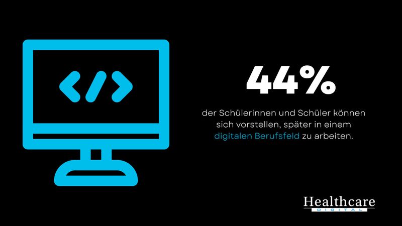 Laut einer Untersuchung der Bitkom können es sich 44 Prozent der Schülerinnen und Schüler in Deutschland vorstellen, einen Beruf mit starkem Digital-Bezug zu ergreifen. (Bitkom)