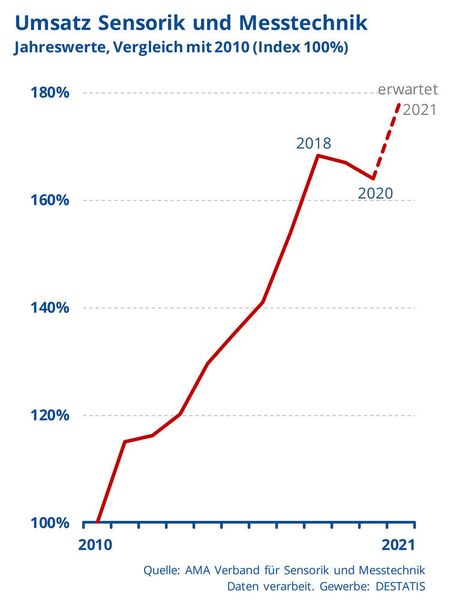Die Umsatzentwicklung der AMA-Mitglieder. (AMA Verband für Sensorik und Messtechnik)