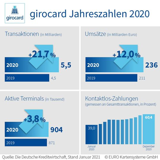 (Überblick über Transaktionen und Umsätze.  (Bild: girocard))