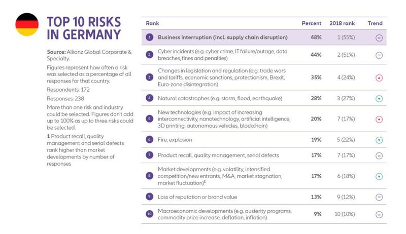 yber-Risiken liegen in Deutschland auf Platz 2 der Unternehmensrisiken, so das Allianz Risk Barometer 2019. (Allianz Global Corporate & Specialty SE (AGCS))