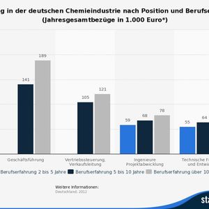(Personalmarkt / Statista)