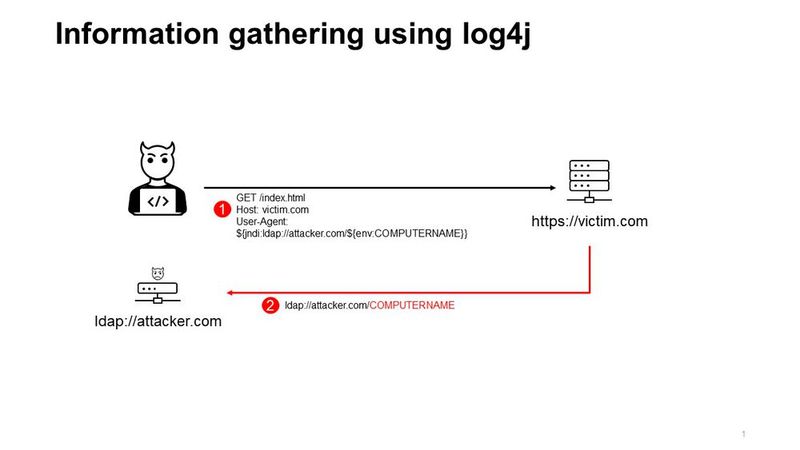 Die Grundlagen eines Log4j-Angriffs: Auch das Ausnutzen der Log4j-Lücke hinterlässt Spuren im Datenverkehr. Ein Angreifer missbraucht das normale Vorgehen der Log4j-Protokollierungsbibliothek, Anfragen auf ein System zu protokollieren, für seinen Zweck, um ausführbaren bösartigen Code zunächst in den Webserver zu implementieren. Bei jeder Anfrage von einem Windows-System auf einen Webserver liest die Log4j-Funktion auf dem angefragten Webserver eine Variable, kann sie auflösen und den so gewonnen Wert als Objekt im Speicher der Login-Protokolldatei einfügen. Angreifer können in dem dazugehörigen String anstelle des Nutzernamens einen eigenen Java Naming and Directory Interface (JNDI) Lookup in die Log-Datei einfügen, wobei sie auf einen Server unter ihrer Kontrolle zugreift. Der Angreifer leitet dafür die Antwort des angefragten Systems auf seinen bösartigen Command-and-Control-Server um und schickt im Gegenzug als Auflösen der Variable einen ausführbaren Payload – einen Code und damit Malware – auf das angefragte System. Die Kommunikation zwischen anfragendem System, angefragtem Webserver und bösartigem C&C-Server ist für eine NDR-Analyse sichtbar. (Bild: Bitdefender Labs)