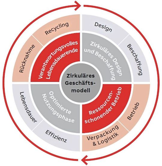 Das zirkuläre Geschäftsmodell von ABB zeigt die Bedeutung effizienter Abläufe und eines verantwortungsvollen End-of-Life-Managements.(Bild:  ABB)