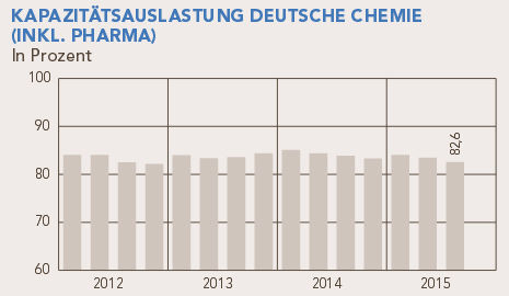 Kapazitätsauslastung deutsche Chemie (inklusive Pharma). (Bild: VCI)