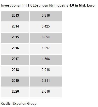  (Bild: Experton Group)