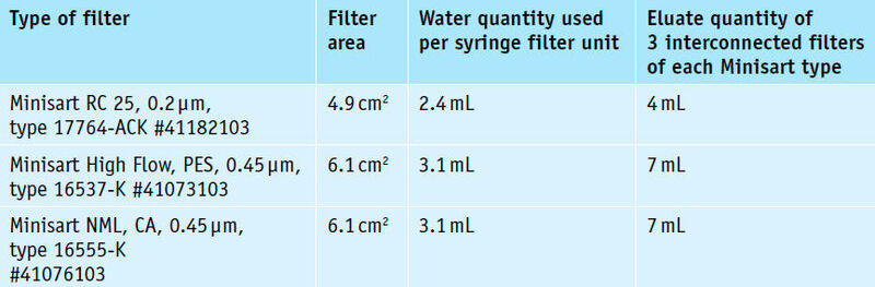 Table 1: Filter area, water quantity used per filter unit for extraction of metal ions, and eluate quantity per type of Minisart tested (Sartorius)