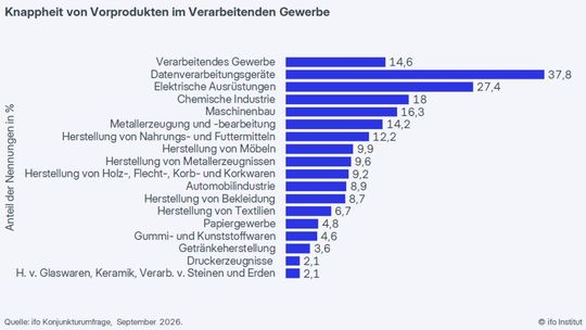 Das Geschäftsklima ist in Deutschland im September 2026 gestiegen - stellenweise allerdings auch der Materialmangel.(Bild:  ifo Institut)