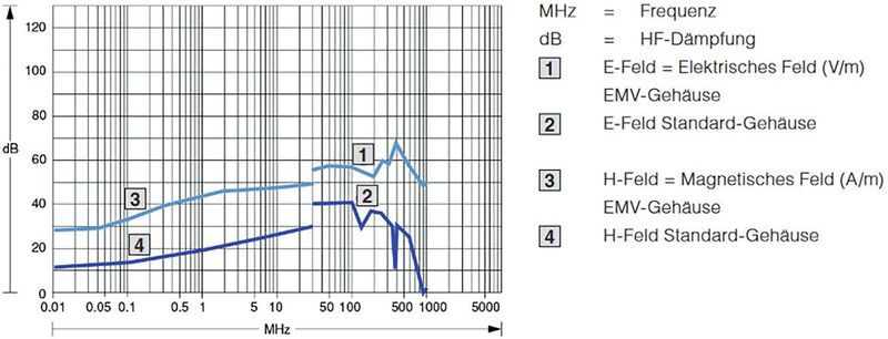 Bild 1: Auswirkungen der Schirmung auf die Dämpfung des elektromagnetischen Feldes.