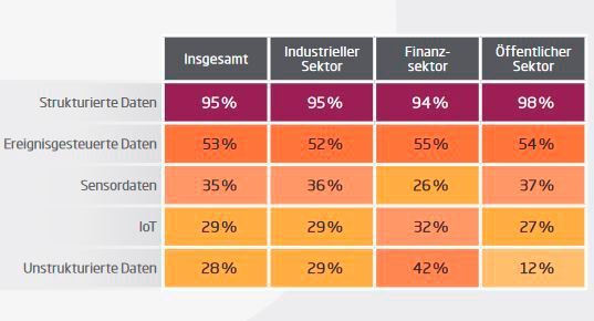 Nutzung von Daten nach Branchen (Bild: Sopra Steria Consulting)