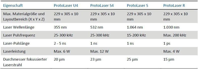 Tabelle 1: Technische Daten ProtoLaser U4, ProtoLaser S4, ProtoLaser S und ProtoLaser FIN (LPKF Laser & Electronics)