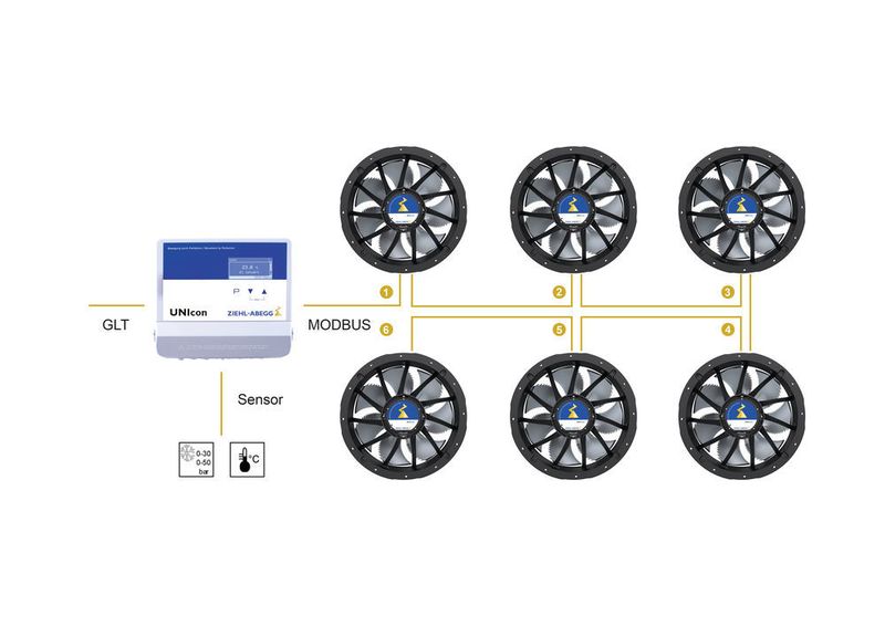 Anwendungsbeispiel Kältetechnik: Das Universal Regelmodul Unicon steuert die EC-Ventilatoren per MODBUS und übernimmt die Prozessregelfunktion auf dem Verflüssiger oder Kühler. Per MODBUS ist es auch an die Gebäudeleittechnik (GLT) angebunden. (Ziehl-Abegg)