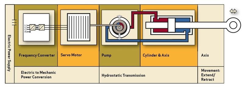 Elektrohydrostatischer Antrieb (Bild: Moog)