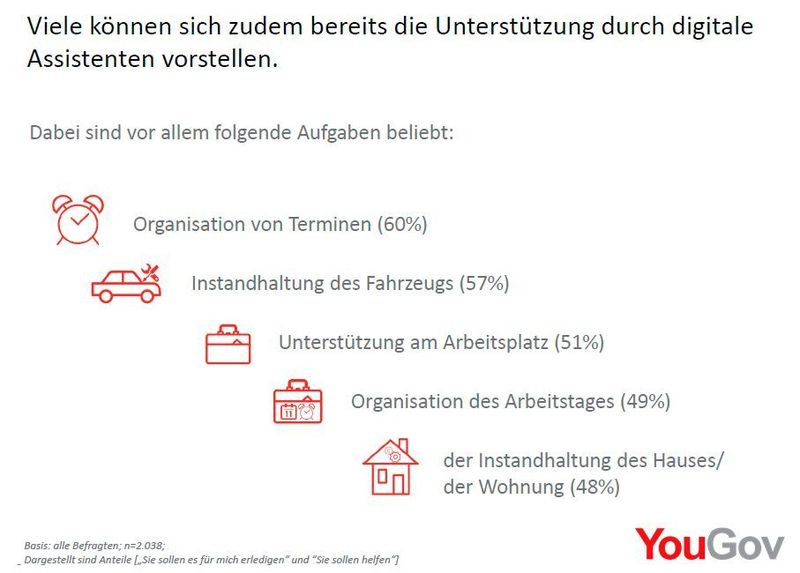 Jede zweite Frau über 55 Jahren kann sich vorstellen einen intelligenten Assistenten zur Planung von Terminen zu nutzen und mehr als jede Dritte zur Organisation von Urlaubsreisen. (YouGov)