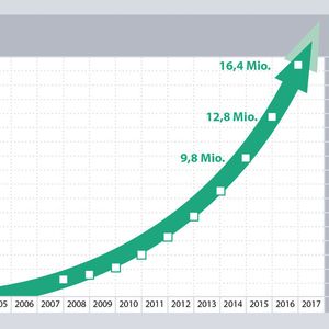 In 2016 wurden 3,6 Millionen Profinet-Geräte neu in den Markt gebracht – die Gesamtzahl stieg somit Ende 2016 auf 16,4 Millionen Geräte.