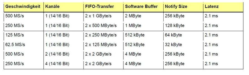 Tabelle 2: Die Messergebnisse mit einem Linux-System. Gleiches Set-up wie in Tabelle 1.