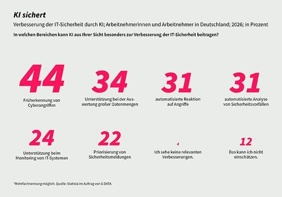 Welche Verbesserungen kann Künstliche Intelligenz für die Cybersicherheit bringen? (Bild: G DATA CyberDefense)