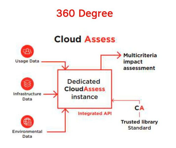 Abbildung 16: Die Cloud-Kundschaft von A1 bekommt die Nachhaltigkeitskennzahlen aus dem Rechenzentrum zur Verfügung gestellt.  (Bild: A1)