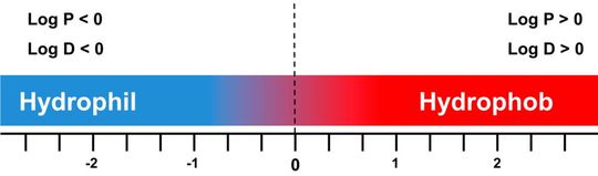 Abb.3: Grafische Darstellung der (pH-unabhängigen) log P Werte sowie der (pH-abhängigen) log D Werte in Abhängigkeit der Polarität von zu untersuchenden Analyten in der Chromatographie. Die Hydrophilie erhöht sich mit abnehmenden log P Wert bzw. log D Wert.(Bild:  AFIN-TS)