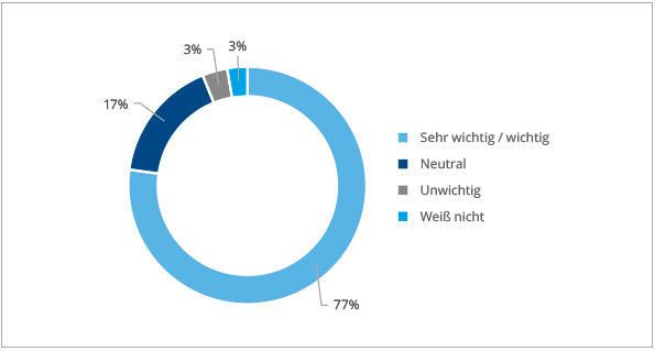Die Bedeutung des Security-Fokus „Detect and Respond“: Die Erkennung und Abwehr von Attacken wird immer wichtiger, doch die Unternehmen haben Schwierigkeiten bei der Umsetzung. (IDC)