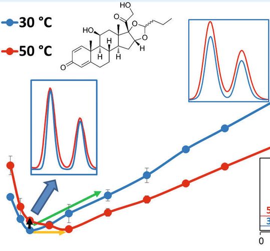 Abb.1: Vergleich der van-Deemter-Kurven für das Corticosteroid Budesonid bei 30 °C und 50 °C ... (Ausschnitt) Abb.1: Vergleich der van-Deemter-Kurven für das Corticosteroid Budesonid bei 30 °C und 50 °C ... (Ausschnitt)