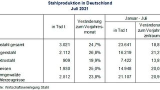 So verteilt sich die Rohstahlproduktion in Deutschland für den Juli 2021. (Bild: Wirtschaftsvereinigung Stahl)