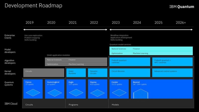 Abbildung 1: Die IBM-Roadmap für das Quantenrechnen ab dem Jahr 2021. (Bild: IBM)