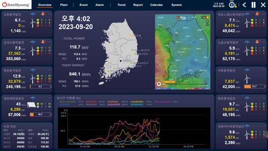 Überblick über die Leistung der neun dezentralen Wind- und Solarkraftwerke.(Bild:  Copa-Data)