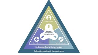 Das Kompetenzdreieck für den GenKI-Einsatz in der Verwaltung (Bild: ÖFIT / Fraunhofer FOKUS)