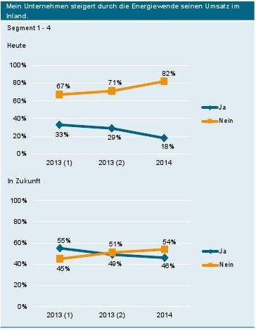 Aktuelle Daten aus dem Energiewende-Barometer des VDMA. (Bild: VDMA)