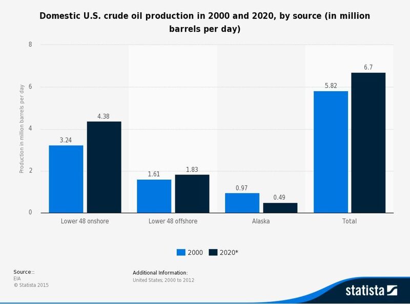 Domestic U.S. crude oil production in 2000 and 2020, by source (in million barrels per day) (Picture: Statista)