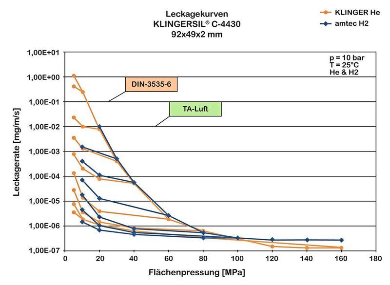 Leckagekurven Klingersil C-4430 (Bild: Klinger GmbH)