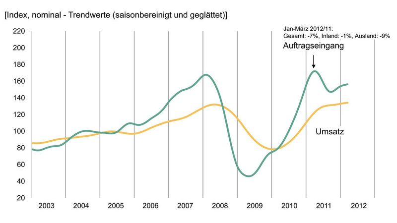 Trotz sinkender Auftragseingänge verzeichnet die deutsche Werkzeugmaschinenindustrie weiterhin mehr Umsatz. (Bild: VDW)