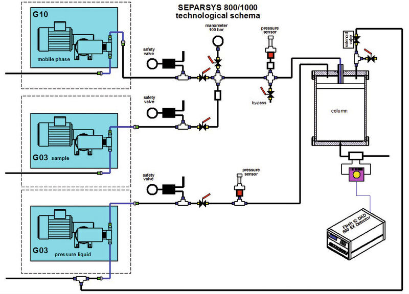 Typisches System von Separlab für industrielle präparative Chromatographie (Bild: Wanner)