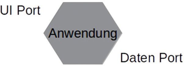 Vereinfachte Darstellung: Eine Anwendung mit zwei Ports. (Method Park)