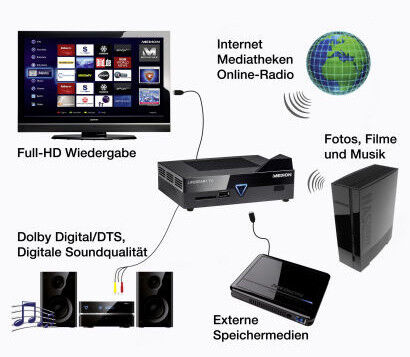 Der Lifesmart-TV kann mittels LAN oder WLAN mit einem vorhandenen Netzwerk verbunden werden. (Bild: Aldi Nord)