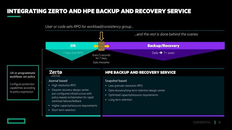 HPE Zerto Disaster Recovery ist mit HPW Backup & Recovery integriert. (Hewlett Packard Enterprise)