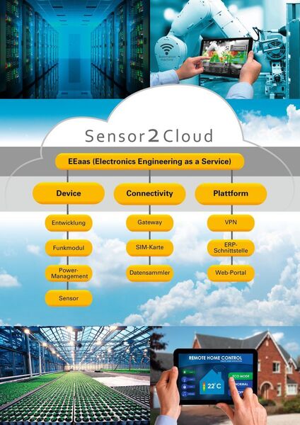 Mit Sensor2Cloud bietet Unitronic ein Komplettpaket, das die gesamte Wertschöpfungskette einer IoT-Anwendung abdeckt. (Unitronic)