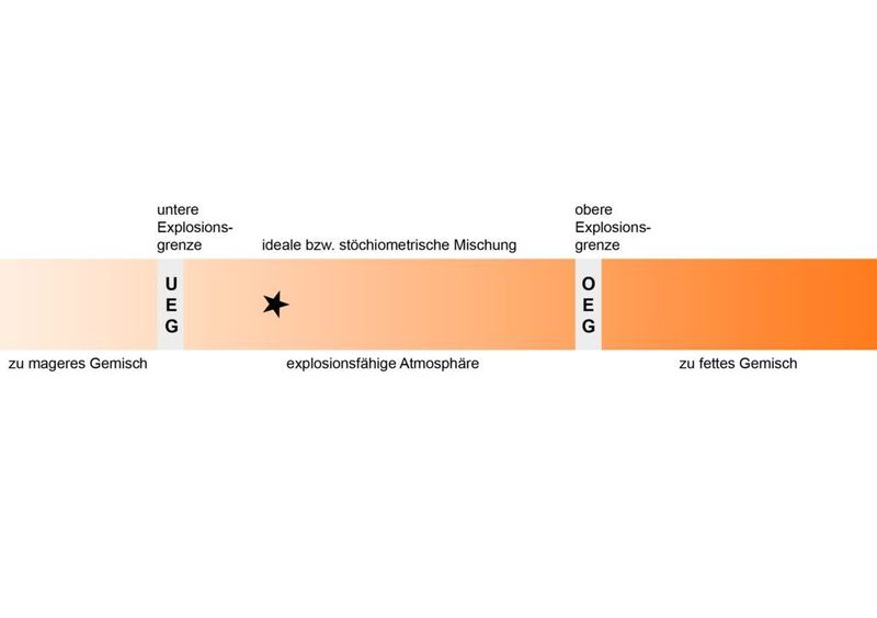 Die explosionsfähige Atmosphäre: Unter und obere Explosionsgrenze (Rembe)