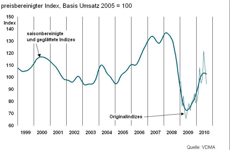 ... im Inland zeichnet sich bereits eine kleine Delle ab, wohingegen ... Bild: VDMA (Archiv: Vogel Business Media)