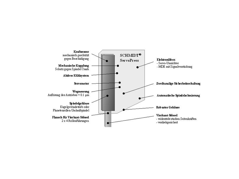 Bild 3: In einem Servo-Press-System sind zahlreiche mechanische und elektrische Komponenten integriert. (Archiv: Vogel Business Media)