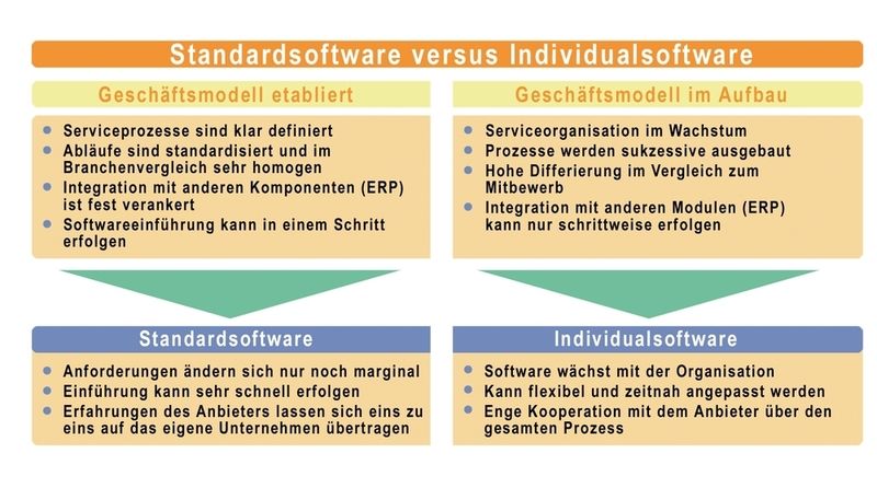 Bild 3: Entscheidungskriterien für eine erfolgversprechende Lösung aus Standardsoftware oder einer Individuallösung. (Archiv: Vogel Business Media)