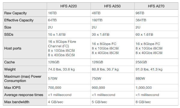Datenblatt der HFS A-Klasse (Hitachi Data Systems)
