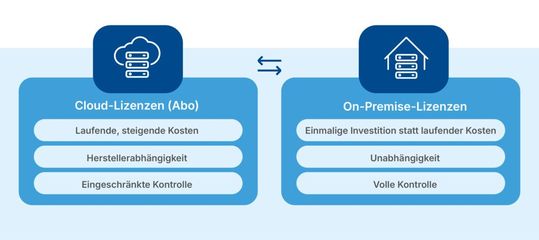(Bild:  Soft & Cloud)