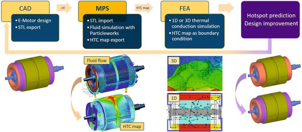 Mit Simulation die Kühlung von E-Motoren optimieren
