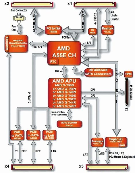 Blockdiagramm: Das conga-EAF mit uneingeschränkter ETX-3.0-Kompatibilität eignet sich ideal als Drop-in-Ersatz, um ISA-basierten ETX-Applikationen ein neues Leben zu verleihen. (Bild: congatec)