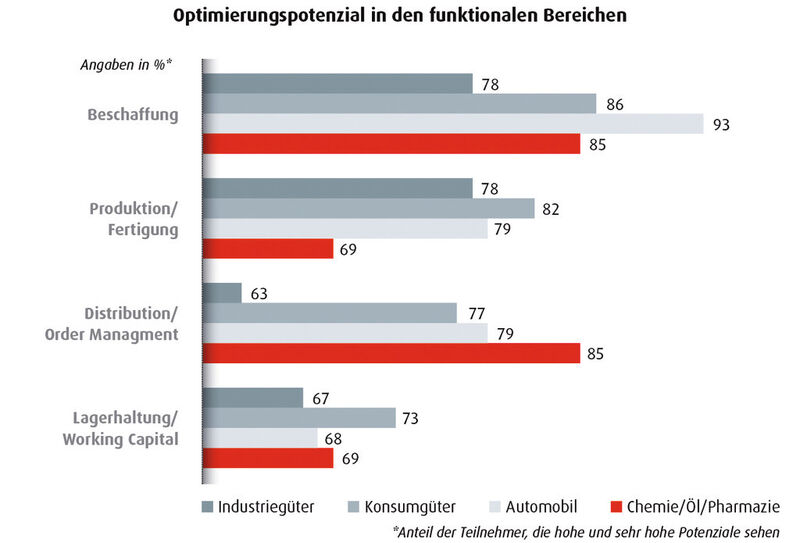 Optimierungspotenzial in den funktionellen Bereichen (Quelle: Horvath & Partner) (Archiv: Vogel Business Media)