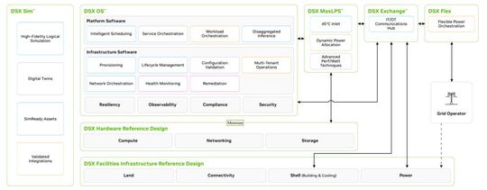 Das DSX-Ökosystem von Nvidia umfasst Simulation , „DSX Sim“, Betriebssoftware, „DSX OS“, Leistungsoptimierung, „DSX MaxLPS“, Kommunikations-Hub, „DSX Exchange“, sowie flexible Power-Orchestration, „DSX Flex“, – eingebettet in eine durchgängige Hardware- und Facility-Referenzarchitektur. (Bild:  Nvidia)